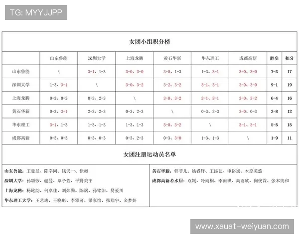 南京乒乓球队在奥运会积分榜上以55分稳居第一名展现强大实力 南京乒乓球队在奥运会积分榜上以55分稳居第一名展现强大实力